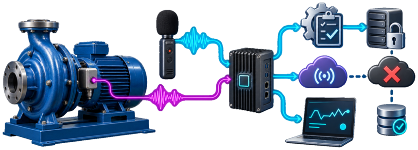 A machine condition and spoken technician report becoming a saved maintenance work order with secure file, MQTT, web, and deferred-system handoffs.